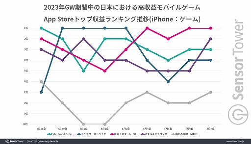 画像ギャラリー No.002のサムネイル画像 / 2023年GWに日本でもっとも収益を上げたモバイルゲームは「Fate/Grand Order」。パブリッシャ別ではmiHoYoがトップに