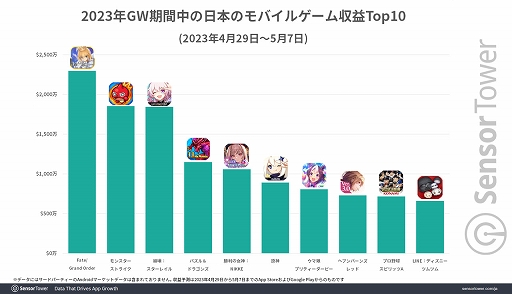 画像ギャラリー No.004のサムネイル画像 / 2023年GWに日本でもっとも収益を上げたモバイルゲームは「Fate/Grand Order」。パブリッシャ別ではmiHoYoがトップに