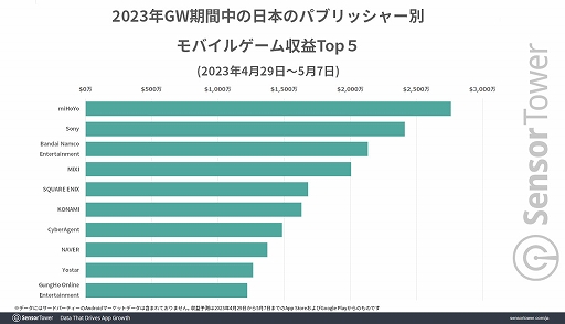 画像ギャラリー No.005のサムネイル画像 / 2023年GWに日本でもっとも収益を上げたモバイルゲームは「Fate/Grand Order」。パブリッシャ別ではmiHoYoがトップに
