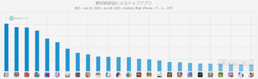 画像ギャラリー No.002のサムネイル画像 / スマホゲームのセルラン分析(2023年6月22日〜6月28日)。今週の1位は「Fate/Grand Order」。4〜6月の四半期ランキングも紹介