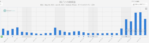 画像ギャラリー No.003のサムネイル画像 / スマホゲームのセルラン分析(2023年6月22日〜6月28日)。今週の1位は「Fate/Grand Order」。4〜6月の四半期ランキングも紹介
