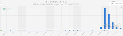 画像ギャラリー No.004のサムネイル画像 / スマホゲームのセルラン分析(2023年6月22日〜6月28日)。今週の1位は「Fate/Grand Order」。4〜6月の四半期ランキングも紹介