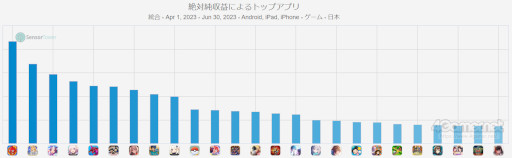 画像ギャラリー No.005のサムネイル画像 / スマホゲームのセルラン分析(2023年6月22日〜6月28日)。今週の1位は「Fate/Grand Order」。4〜6月の四半期ランキングも紹介