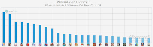 画像ギャラリー No.001のサムネイル画像 / スマホゲームのセルラン分析(2023年6月29日〜7月5日)。今週も1位は「Fate/Grand Order」。前四半期における全世界のランキングも紹介