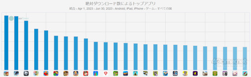 画像ギャラリー No.011のサムネイル画像 / スマホゲームのセルラン分析(2023年6月29日〜7月5日)。今週も1位は「Fate/Grand Order」。前四半期における全世界のランキングも紹介