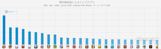 画像ギャラリー No.012のサムネイル画像 / スマホゲームのセルラン分析(2023年6月29日〜7月5日)。今週も1位は「Fate/Grand Order」。前四半期における全世界のランキングも紹介