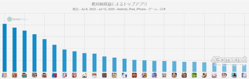 画像ギャラリー No.001のサムネイル画像 / スマホゲームのセルラン分析(2023年7月6日〜7月12日)。3週連続で「Fate/Grand Order」が1位。2023年第1四半期のDAUランキングも