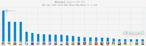 画像ギャラリー No.008のサムネイル画像 / スマホゲームのセルラン分析(2023年7月6日〜7月12日)。3週連続で「Fate/Grand Order」が1位。2023年第1四半期のDAUランキングも