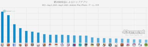 画像ギャラリー No.002のサムネイル画像 / スマホゲームのセルラン分析(2023年8月3日〜8月9日)。今週も1位は「Fate/Grand Order」。中国における4月〜6月の収益ランキングも