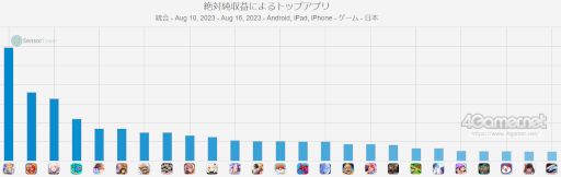画像ギャラリー No.002のサムネイル画像 / スマホゲームのセルラン分析(2023年8月10日〜8月16日)。またまた1位は「Fate/Grand Order」。米国における4月〜6月の収益ランキングも