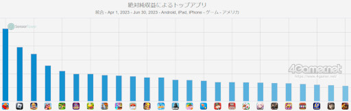 画像ギャラリー No.008のサムネイル画像 / スマホゲームのセルラン分析(2023年8月10日〜8月16日)。またまた1位は「Fate/Grand Order」。米国における4月〜6月の収益ランキングも