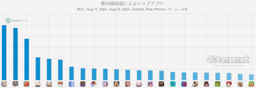 画像ギャラリー No.002のサムネイル画像 / スマホゲームのセルラン分析（2023年8月17日〜8月23日）。1位は4週連続で「Fate/Grand Order」。インドにおける4月〜6月のランキングも