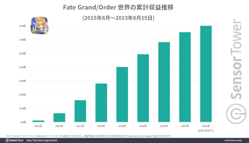 画像ギャラリー No.002のサムネイル画像 / 「Fate/Grand Order」の世界累計収益が1兆円を達成。8周年記念キャンペーン中の収益成長量は国内スマホゲームで断トツ