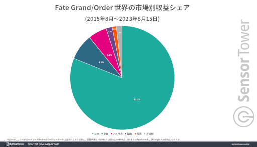 画像ギャラリー No.003のサムネイル画像 / 「Fate/Grand Order」の世界累計収益が1兆円を達成。8周年記念キャンペーン中の収益成長量は国内スマホゲームで断トツ
