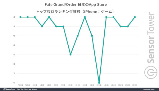 画像ギャラリー No.004のサムネイル画像 / 「Fate/Grand Order」の世界累計収益が1兆円を達成。8周年記念キャンペーン中の収益成長量は国内スマホゲームで断トツ