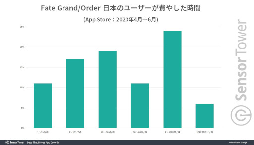 画像ギャラリー No.006のサムネイル画像 / 「Fate/Grand Order」の世界累計収益が1兆円を達成。8周年記念キャンペーン中の収益成長量は国内スマホゲームで断トツ