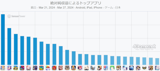 画像ギャラリー No.002のサムネイル画像 / スマホゲームのセルラン分析(2024年3月21日〜3月27日)。今週の1位は「FGO」。グローバル収益ランキング上位タイトルの運営期間についても