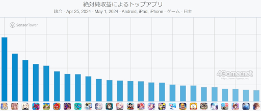 画像ギャラリー No.002のサムネイル画像 / スマホゲームのセルラン分析（2024年4月25日〜5月1日）。今週の1位は「FGO」。ゴールデンウィークに収益を大幅に伸ばしたタイトルを一挙紹介