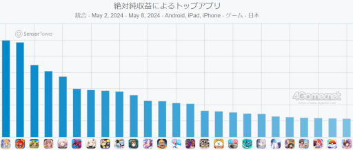 画像ギャラリー No.002のサムネイル画像 / スマホゲームのセルラン分析（2024年5月2日〜5月8日）。今週も1位は「FGO」。1月〜3月のパブリッシャ別世界収益ランキングも紹介