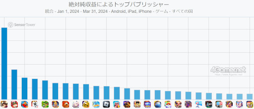画像ギャラリー No.009のサムネイル画像 / スマホゲームのセルラン分析（2024年5月2日〜5月8日）。今週も1位は「FGO」。1月〜3月のパブリッシャ別世界収益ランキングも紹介