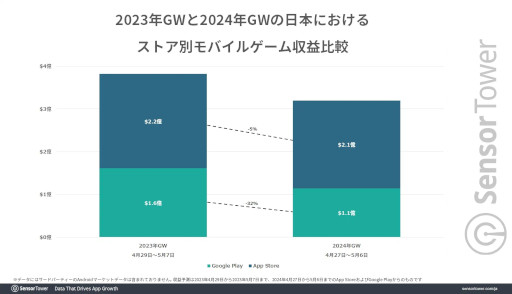 画像ギャラリー No.002のサムネイル画像 / ゴールデンウィークに最も収益が高かったスマホゲームは「FGO」。デイリーアクティブユーザー数は「モンスト」が圧倒的な1位