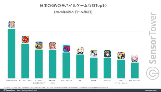 画像ギャラリー No.003のサムネイル画像 / ゴールデンウィークに最も収益が高かったスマホゲームは「FGO」。デイリーアクティブユーザー数は「モンスト」が圧倒的な1位