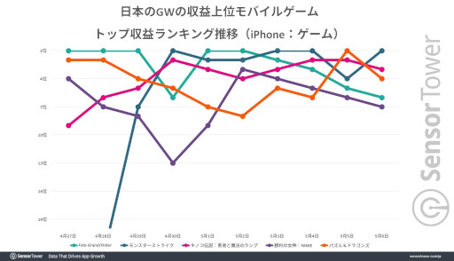 画像ギャラリー No.004のサムネイル画像 / ゴールデンウィークに最も収益が高かったスマホゲームは「FGO」。デイリーアクティブユーザー数は「モンスト」が圧倒的な1位