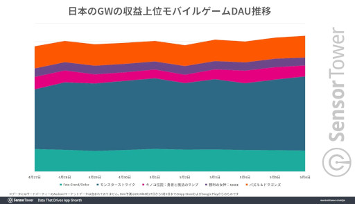 画像ギャラリー No.005のサムネイル画像 / ゴールデンウィークに最も収益が高かったスマホゲームは「FGO」。デイリーアクティブユーザー数は「モンスト」が圧倒的な1位