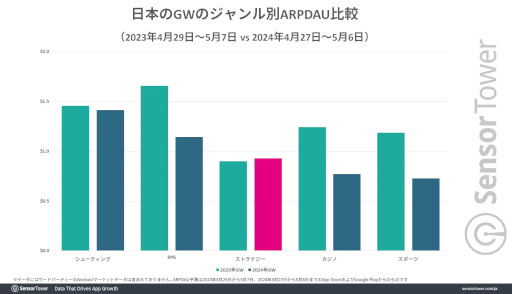 画像ギャラリー No.006のサムネイル画像 / ゴールデンウィークに最も収益が高かったスマホゲームは「FGO」。デイリーアクティブユーザー数は「モンスト」が圧倒的な1位