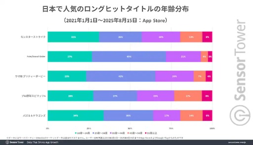 画像ギャラリー No.003のサムネイル画像 / 10周年を迎えた「Fate/Grand Order」，ほかのロングヒットタイトルに比べ，DL数ベースの収益で2倍以上の高さを維持