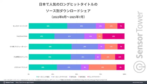 画像ギャラリー No.004のサムネイル画像 / 10周年を迎えた「Fate/Grand Order」，ほかのロングヒットタイトルに比べ，DL数ベースの収益で2倍以上の高さを維持