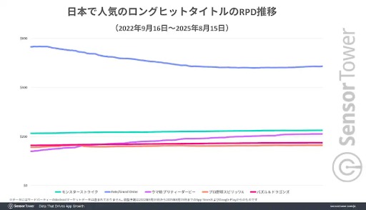 画像ギャラリー No.005のサムネイル画像 / 10周年を迎えた「Fate/Grand Order」，ほかのロングヒットタイトルに比べ，DL数ベースの収益で2倍以上の高さを維持
