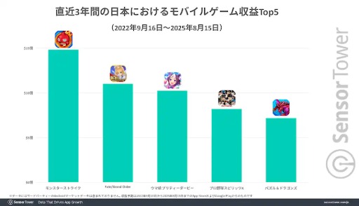 画像ギャラリー No.006のサムネイル画像 / 10周年を迎えた「Fate/Grand Order」，ほかのロングヒットタイトルに比べ，DL数ベースの収益で2倍以上の高さを維持
