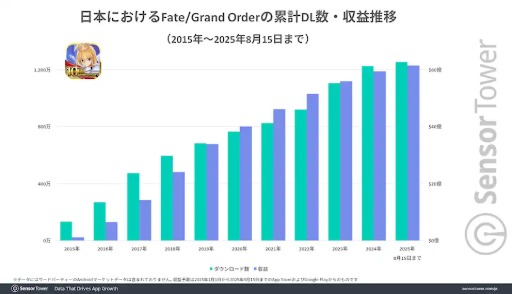 画像ギャラリー No.007のサムネイル画像 / 10周年を迎えた「Fate/Grand Order」，ほかのロングヒットタイトルに比べ，DL数ベースの収益で2倍以上の高さを維持