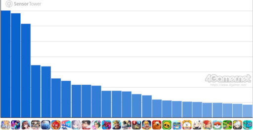 画像ギャラリー No.002のサムネイル画像 / スマホゲームのセルラン分析(2026年8月6日〜8月12日)。今週の1位は「FGO」。4月〜6月に登場した新作の国内ランキングも
