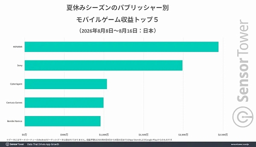 画像ギャラリー No.004のサムネイル画像 / 2026年夏休みのモバイルゲーム収益トップは「Fate/Grand Order」。DL数は「Meowdoku!」,パブリッシャ別ではKONAMIが首位に
