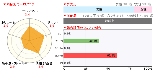 グラフ