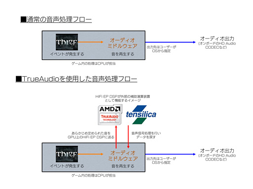 画像ギャラリー No.005のサムネイル画像 / 実際の音を聞いて理解する「TrueAudio」。一部GPUとAPUに統合した新機能で，AMDは何を狙っているのか