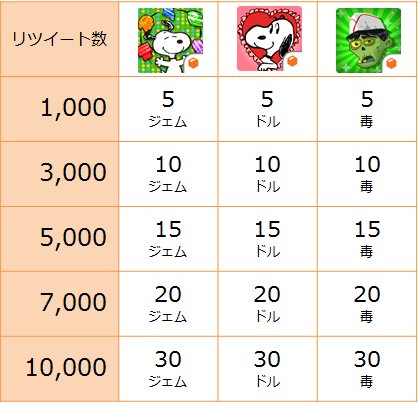 画像ギャラリー No.005のサムネイル画像 / 「スヌーピー ドロップス」などビーラインの3タイトルが連動する2大キャンペーン