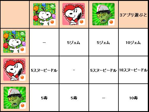 画像ギャラリー No.003のサムネイル画像 / 「スヌーピー ドロップス」 「ゾンビカフェ」など,3アプリ連動キャンペーンが開始
