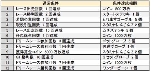 画像ギャラリー No.001のサムネイル画像 / 「ソリティ馬」で限定馬が手に入る「つばめチャレンジ！」開催
