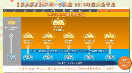画像ギャラリー No.001のサムネイル画像 / セガゲームス,「ぷよぷよ」シリーズ公式大会のプレイヤーランキング制度を開始