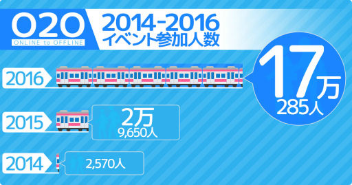 画像ギャラリー No.003のサムネイル画像 / モバイルファクトリーが位置情報ゲームO2Oイベントの実績を発表