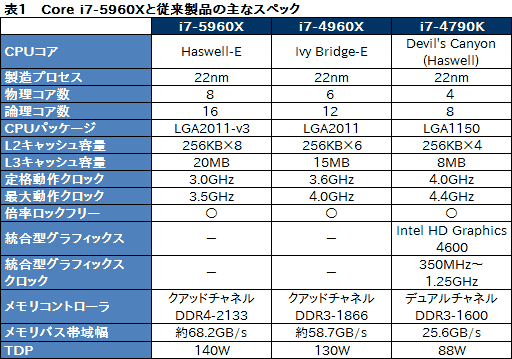 画像ギャラリー No.023のサムネイル画像 / Haswell-E「Core i7-5960X」レビュー。デスクトップPC用初の8コア16スレッド＆DDR4対応CPUに，ゲーマーは手を出すべきか