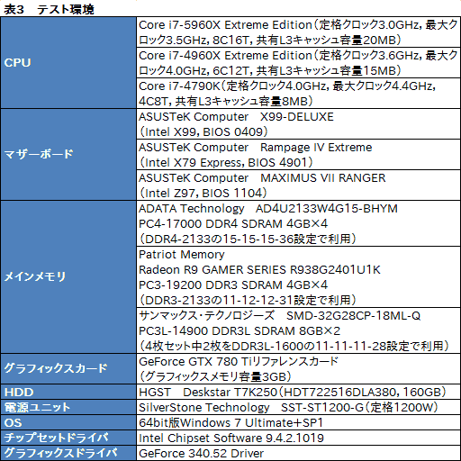 画像ギャラリー No.025のサムネイル画像 / Haswell-E「Core i7-5960X」レビュー。デスクトップPC用初の8コア16スレッド＆DDR4対応CPUに，ゲーマーは手を出すべきか