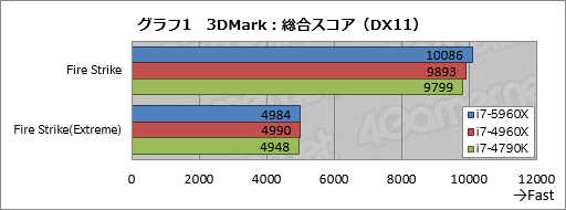 画像ギャラリー No.026のサムネイル画像 / Haswell-E「Core i7-5960X」レビュー。デスクトップPC用初の8コア16スレッド＆DDR4対応CPUに，ゲーマーは手を出すべきか