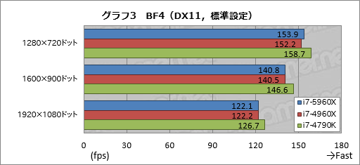 画像ギャラリー No.028のサムネイル画像 / Haswell-E「Core i7-5960X」レビュー。デスクトップPC用初の8コア16スレッド＆DDR4対応CPUに，ゲーマーは手を出すべきか