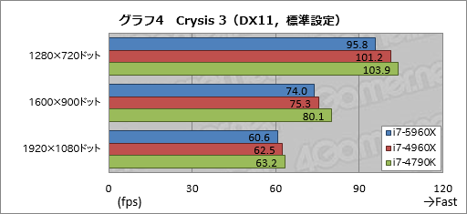 画像ギャラリー No.029のサムネイル画像 / Haswell-E「Core i7-5960X」レビュー。デスクトップPC用初の8コア16スレッド＆DDR4対応CPUに，ゲーマーは手を出すべきか