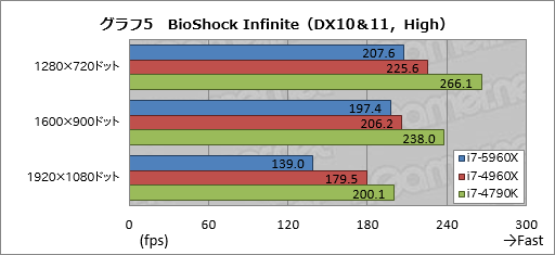 画像ギャラリー No.030のサムネイル画像 / Haswell-E「Core i7-5960X」レビュー。デスクトップPC用初の8コア16スレッド＆DDR4対応CPUに，ゲーマーは手を出すべきか