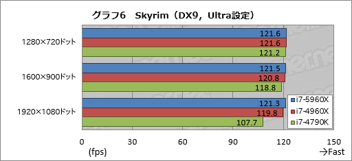画像ギャラリー No.031のサムネイル画像 / Haswell-E「Core i7-5960X」レビュー。デスクトップPC用初の8コア16スレッド＆DDR4対応CPUに，ゲーマーは手を出すべきか